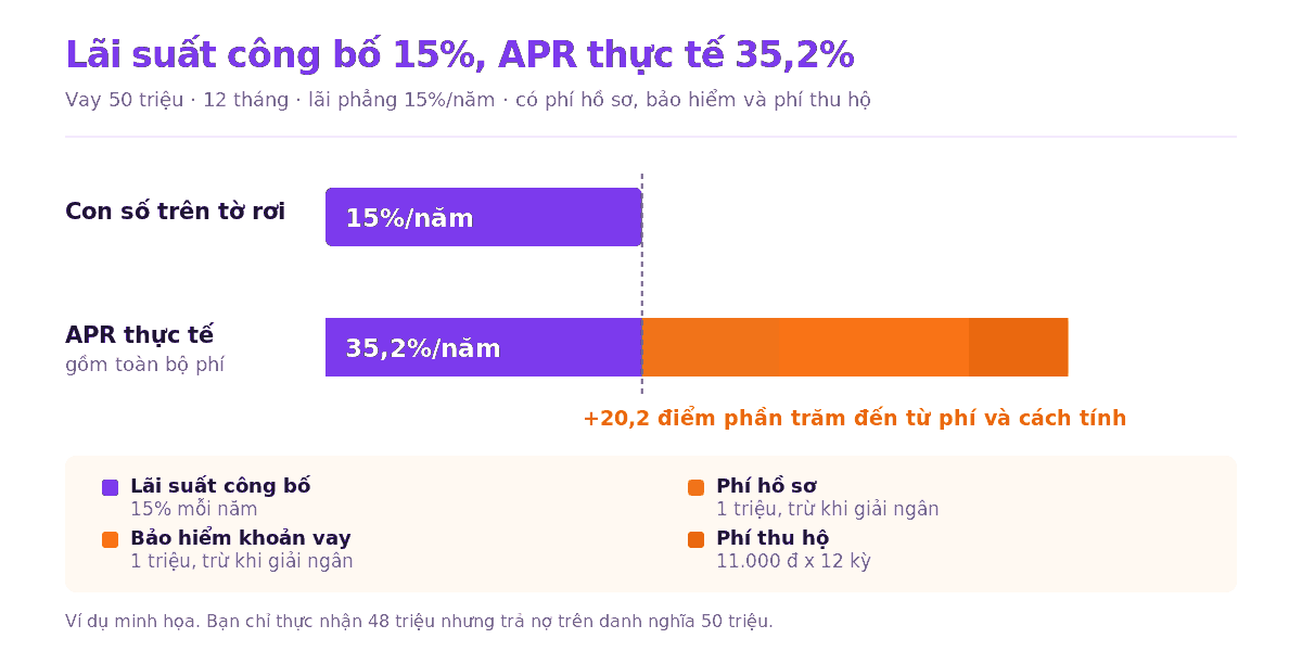 Biểu đồ so sánh lãi suất công bố 15 phần trăm và APR thực tế 35,2 phần trăm