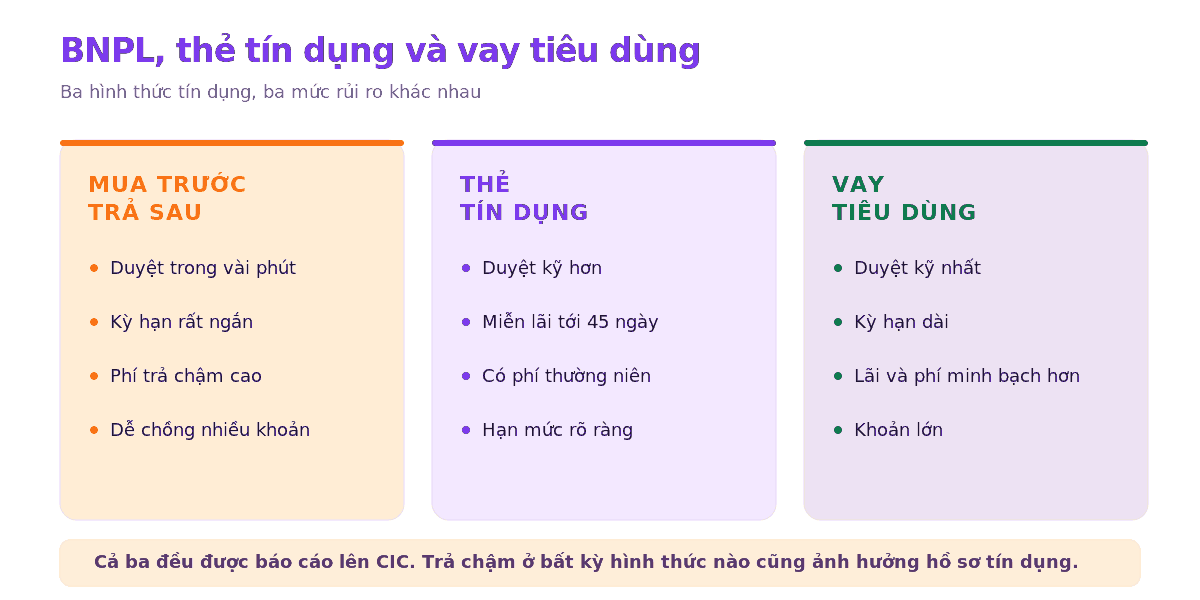 Bảng so sánh BNPL, thẻ tín dụng và vay tiêu dùng