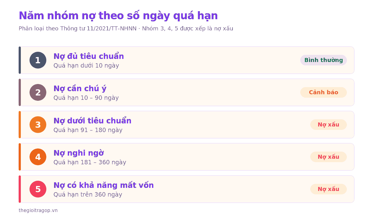 Bảng phân loại năm nhóm nợ theo số ngày quá hạn