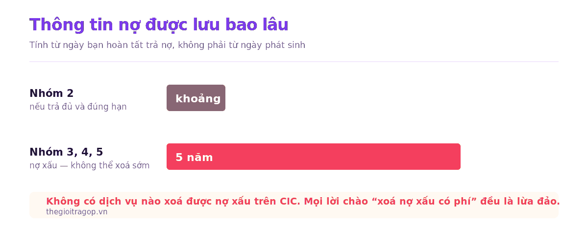 Biểu đồ thời gian lưu trữ thông tin nợ trên CIC