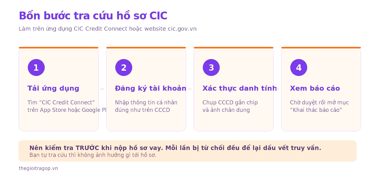 Sơ đồ bốn bước tra cứu hồ sơ CIC