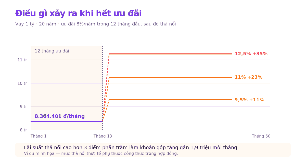 Biểu đồ khoản góp hàng tháng tăng khi lãi suất thả nổi tăng sau giai đoạn ưu đãi