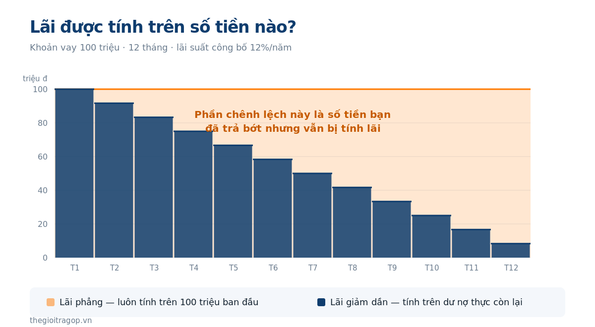 Biểu đồ dư nợ được tính lãi: lãi phẳng luôn tính trên 100 triệu, lãi giảm dần tính trên dư nợ còn lại