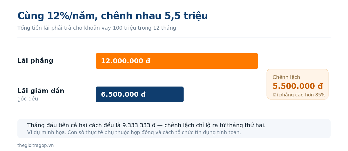 So sánh tổng lãi: 12.000.000 đồng lãi phẳng và 6.500.000 đồng lãi giảm dần