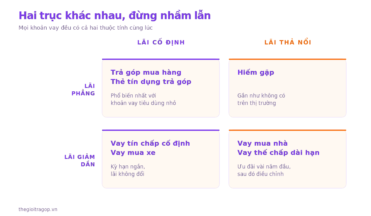 Ma trận bốn ô kết hợp lãi phẳng, lãi giảm dần với lãi cố định, lãi thả nổi