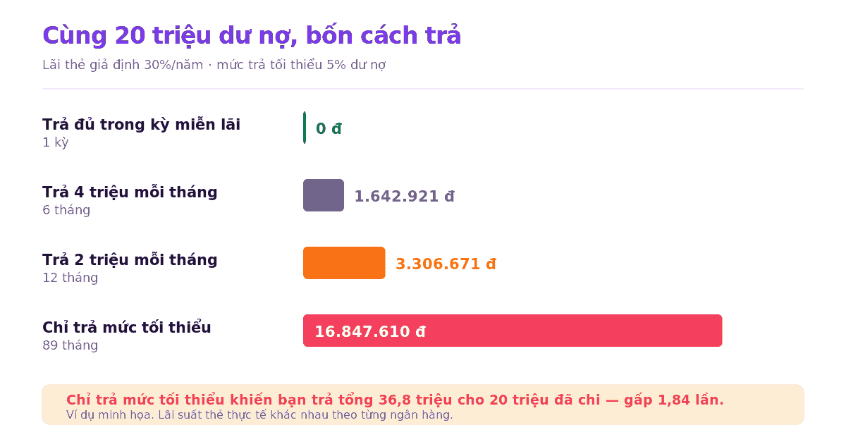 Biểu đồ so sánh tổng lãi giữa bốn cách trả nợ thẻ tín dụng