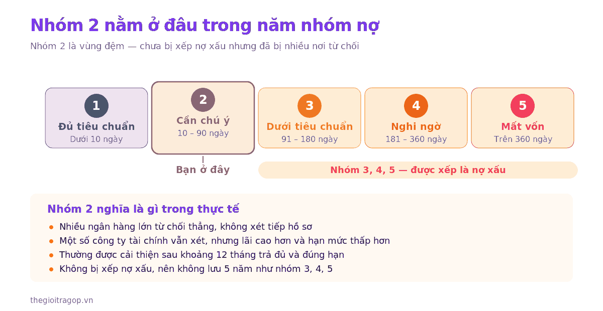 Sơ đồ vị trí nhóm 2 trong năm nhóm nợ