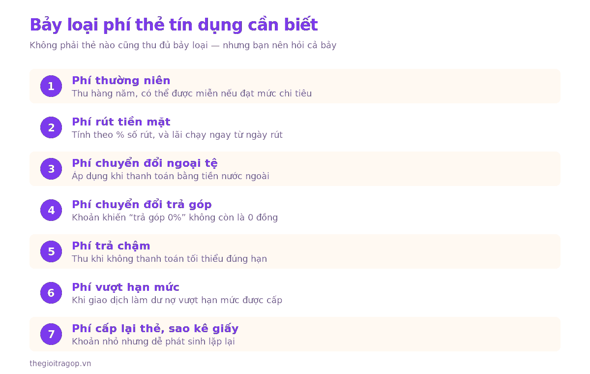 Bảng liệt kê bảy loại phí thẻ tín dụng