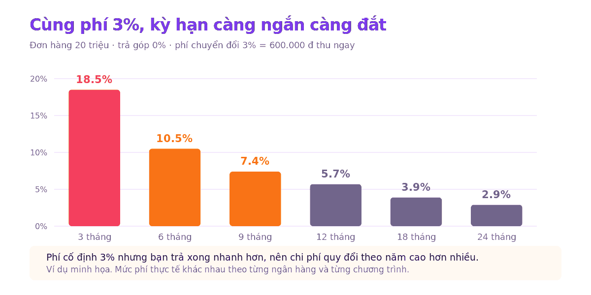 Biểu đồ lãi suất tương đương của phí chuyển đổi 3 phần trăm theo kỳ hạn từ 3 đến 24 tháng
