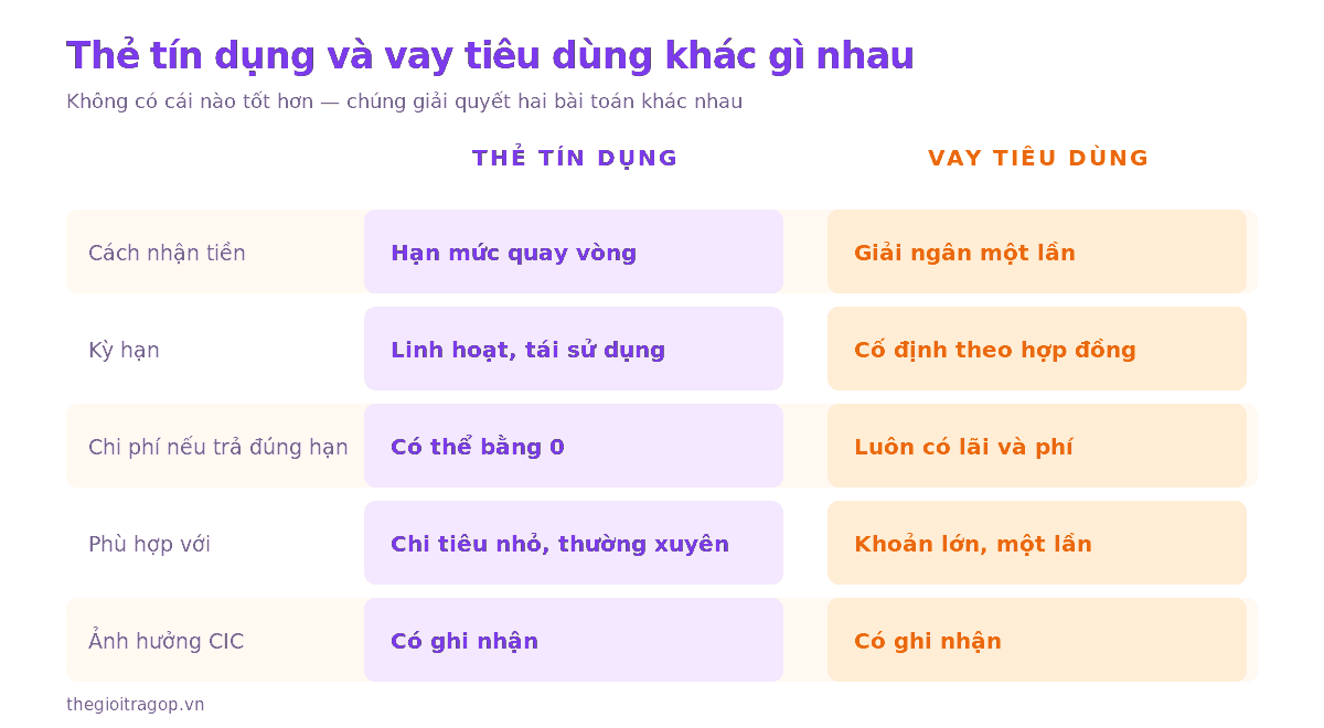 Bảng so sánh thẻ tín dụng và vay tiêu dùng