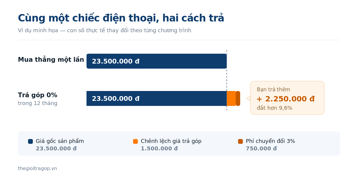 Biểu đồ so sánh mua thẳng và trả góp 0 phần trăm