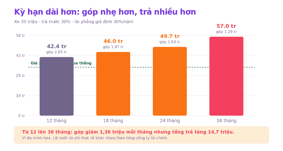 Biểu đồ tổng tiền phải trả cho xe 35 triệu theo bốn mức kỳ hạn