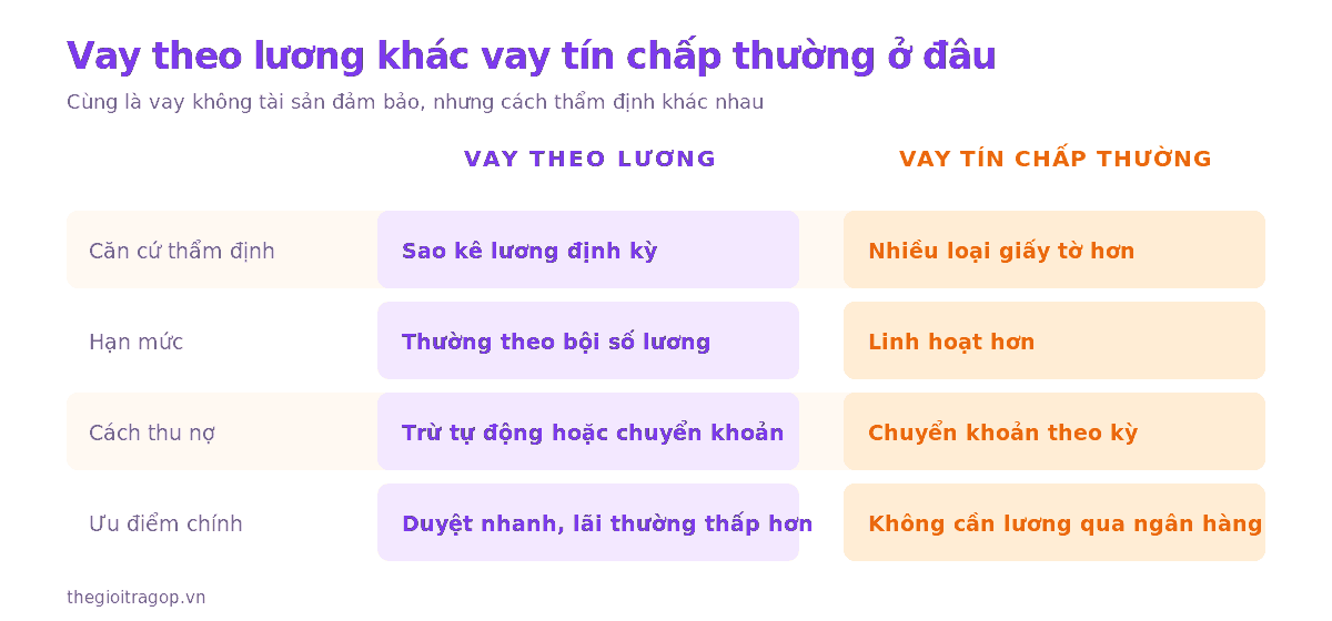 Bảng so sánh vay theo lương và vay tín chấp thường