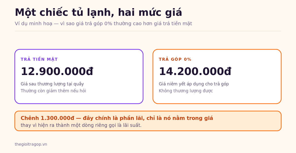 So sánh giá trả tiền mặt và giá trả góp 0% cho cùng một chiếc tủ lạnh, chênh nhau 1,3 triệu đồng