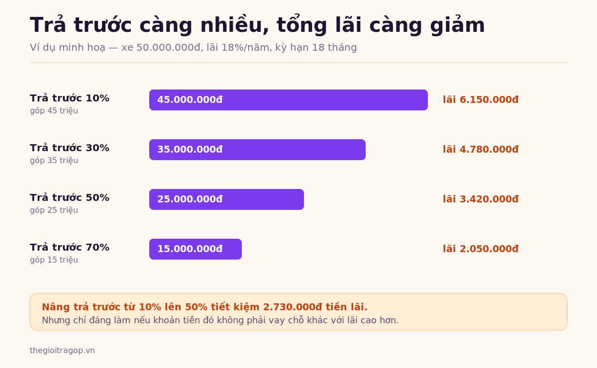 Biểu đồ cho thấy tổng lãi giảm dần khi mức trả trước tăng từ 10% lên 70% với xe máy 50 triệu